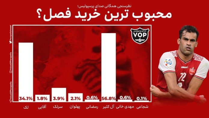 رای اعتماد طرفداران پرسپولیس به حامد لک و عیسی آل کثیر