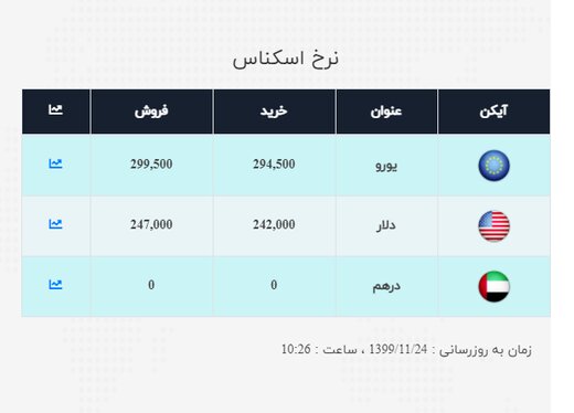 قیمت سکه، طلا و ارز در 24 بهمن ماه / حباب سکه امامی 647 هزار تومان شد